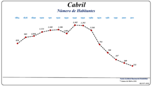 Evolu?o da  Popula?o  (1864 / 2011)